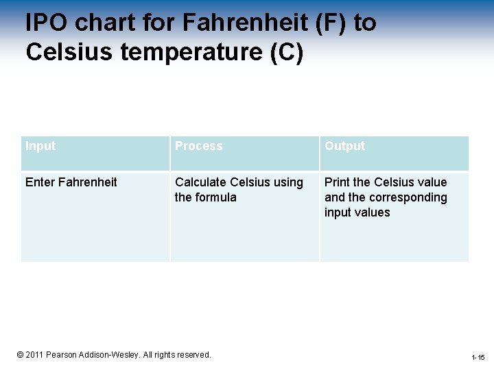 IPO chart for Fahrenheit (F) to Celsius temperature (C) Input Process Output Enter Fahrenheit