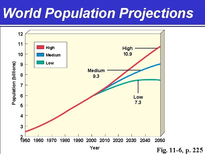 World Population Projections 12 11 Population (billions) 10 9 8 High 10. 9 Medium