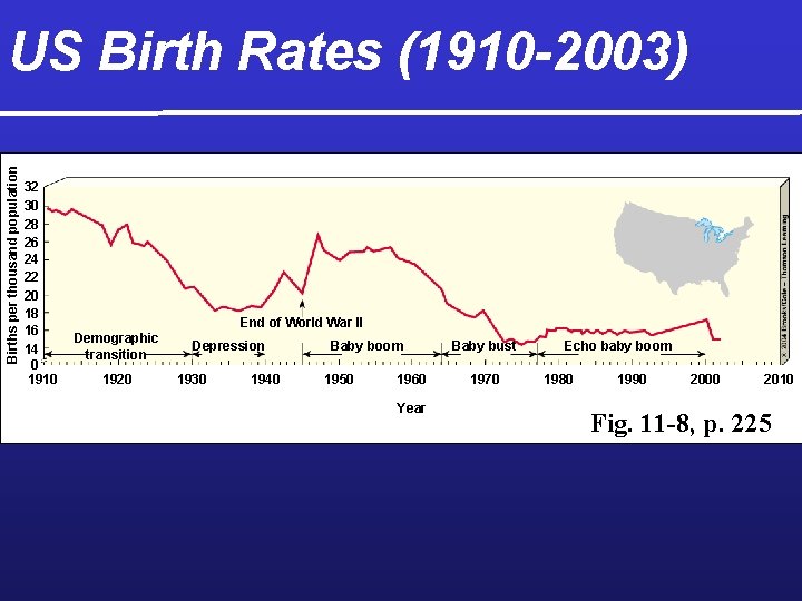 Births per thousand population US Birth Rates (1910 -2003) 32 30 28 26 24
