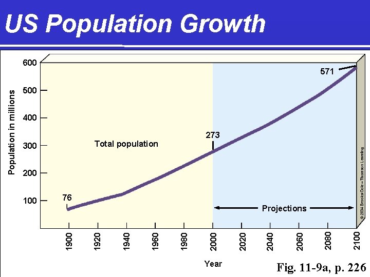 US Population Growth 571 500 400 273 Total population 300 200 76 Year 2100
