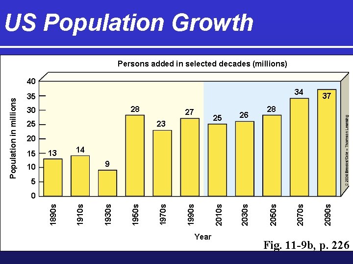 US Population Growth Persons added in selected decades (millions) 25 37 2090 s 23