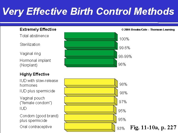 Very Effective Birth Control Methods Extremely Effective Total abstinence Sterilization Vaginal ring Hormonal implant