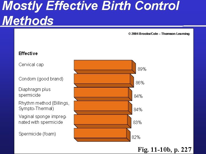 Mostly Effective Birth Control Methods © 2004 Brooks/Cole – Thomson Learning Effective Cervical cap