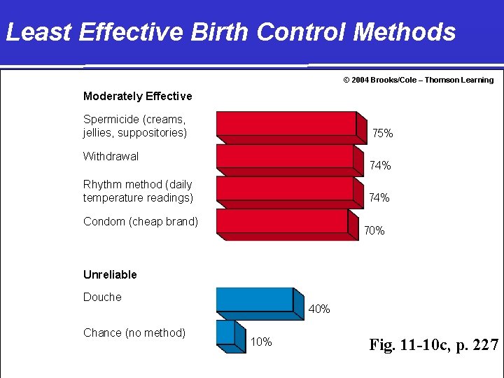 Least Effective Birth Control Methods © 2004 Brooks/Cole – Thomson Learning Moderately Effective Spermicide