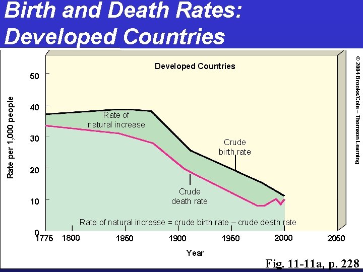 Birth and Death Rates: Developed Countries © 2004 Brooks/Cole – Thomson Learning Developed Countries
