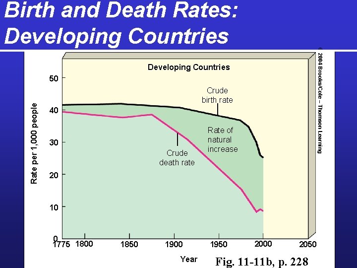 © 2004 Brooks/Cole – Thomson Learning Birth and Death Rates: Developing Countries Rate per