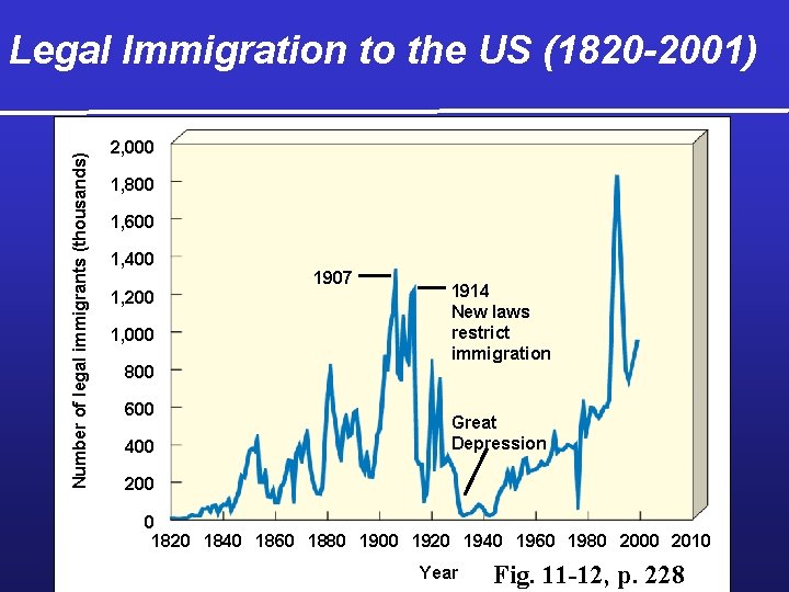 Number of legal immigrants (thousands) Legal Immigration to the US (1820 -2001) 2, 000