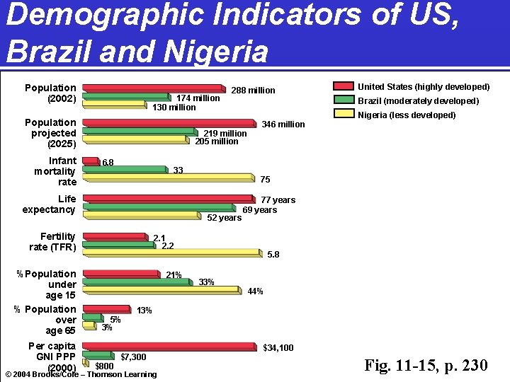 Demographic Indicators of US, Brazil and Nigeria Population (2002) 174 million 130 million Population