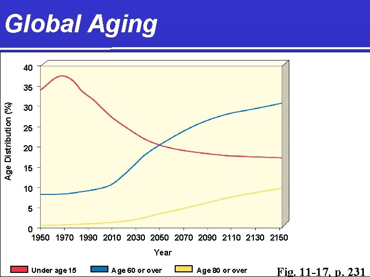 Global Aging 40 Age Distribution (%) 35 30 25 20 15 10 5 0