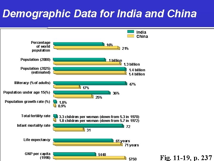 Demographic Data for India and China India China Percentage of world population 16% Population