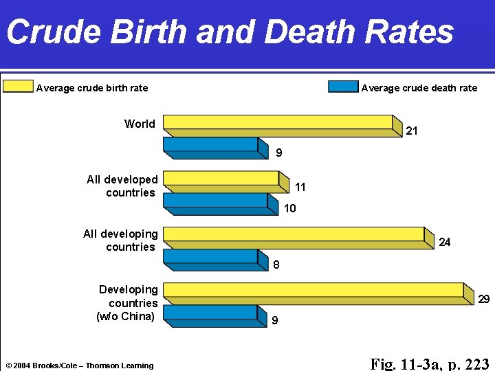 Crude Birth and Death Rates Average crude birth rate Average crude death rate World