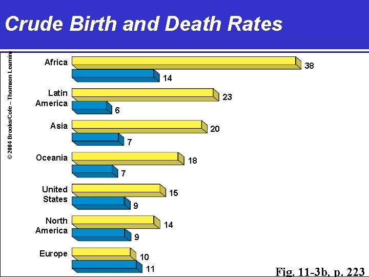 © 2004 Brooks/Cole – Thomson Learning Crude Birth and Death Rates Africa 38 14