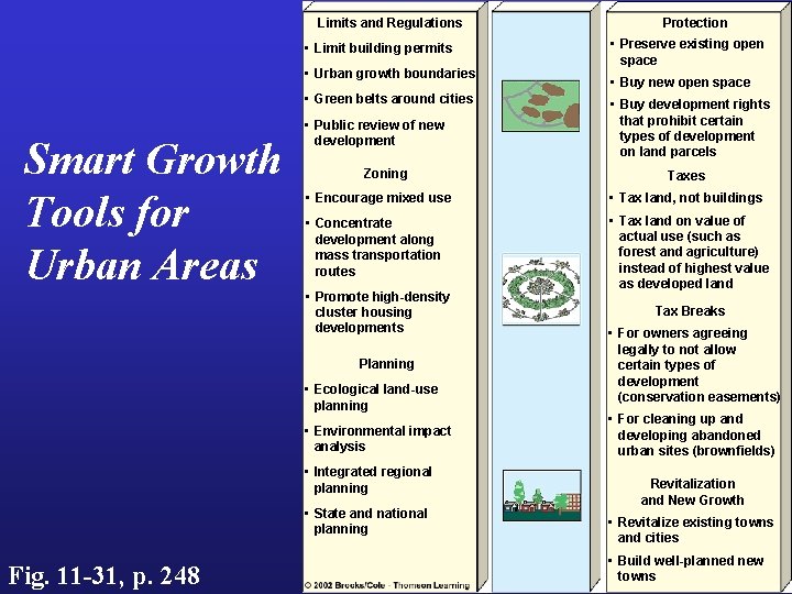 Limits and Regulations • Limit building permits • Urban growth boundaries • Green belts