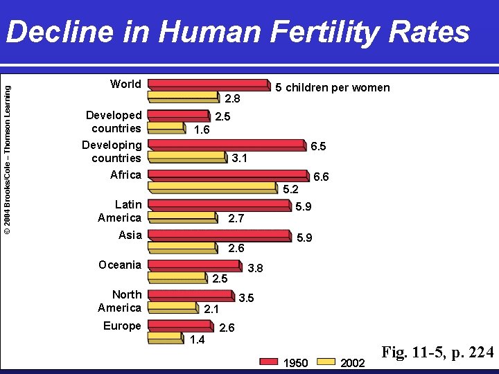 © 2004 Brooks/Cole – Thomson Learning Decline in Human Fertility Rates World 5 children