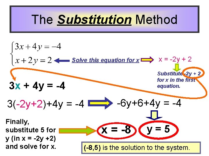 The Substitution Method Solve this equation for x Substitute -2 y + 2 for