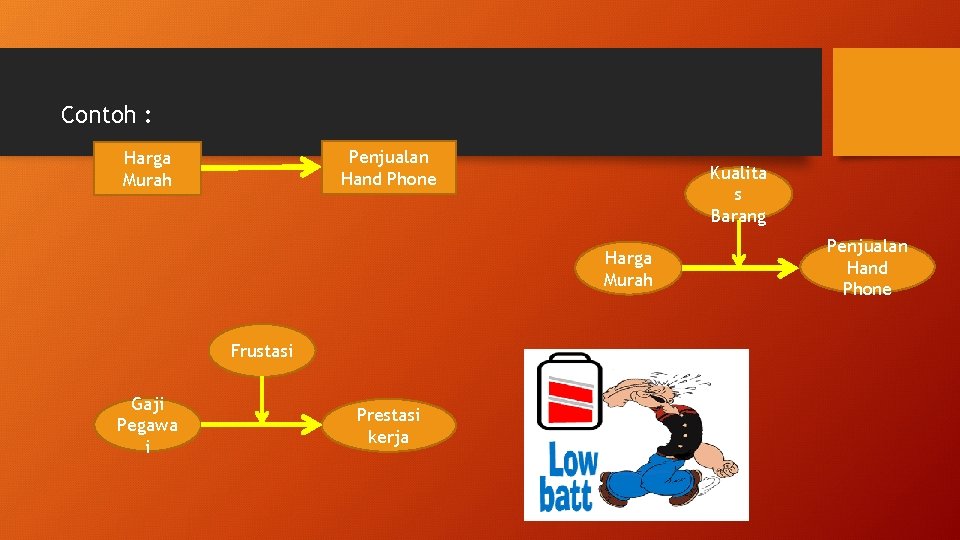 Contoh : Penjualan Hand Phone Harga Murah Kualita s Barang Harga Murah Frustasi Gaji