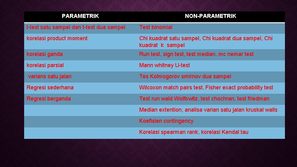 PARAMETRIK NON-PARAMETRIK t-test satu sampel dan t-test dua sampel Test binomial korelasi product moment