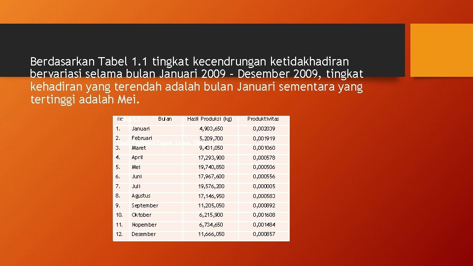 Berdasarkan Tabel 1. 1 tingkat kecendrungan ketidakhadiran bervariasi selama bulan Januari 2009 – Desember