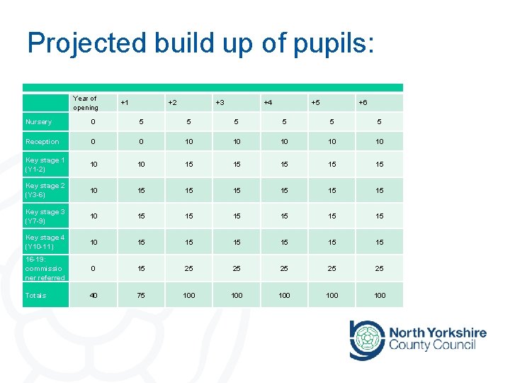Projected build up of pupils: Year of opening +1 +2 +3 +4 +5 +6