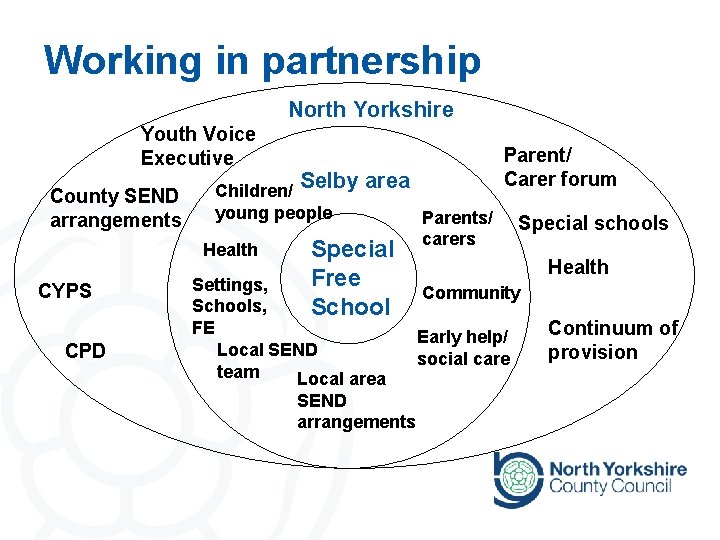 Working in partnership North Yorkshire Youth Voice Executive County SEND arrangements CYPS CPD Selby