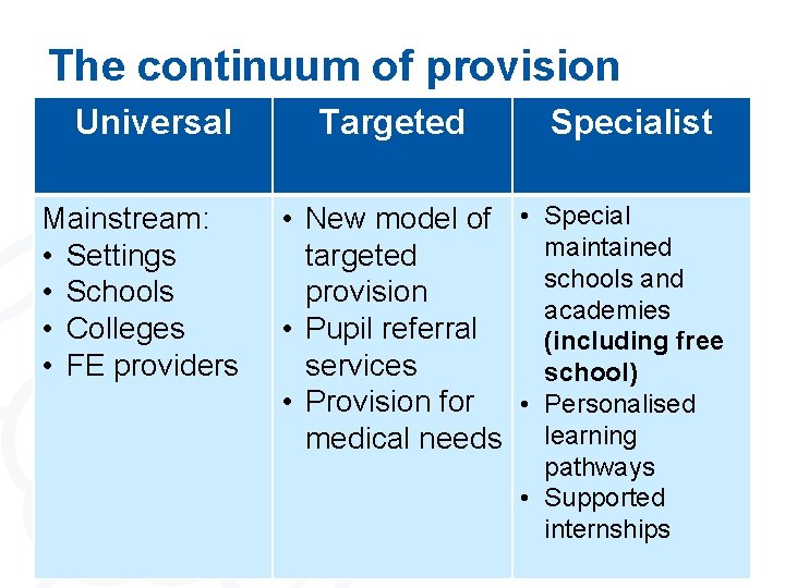The continuum of provision Universal Mainstream: • Settings • Schools • Colleges • FE