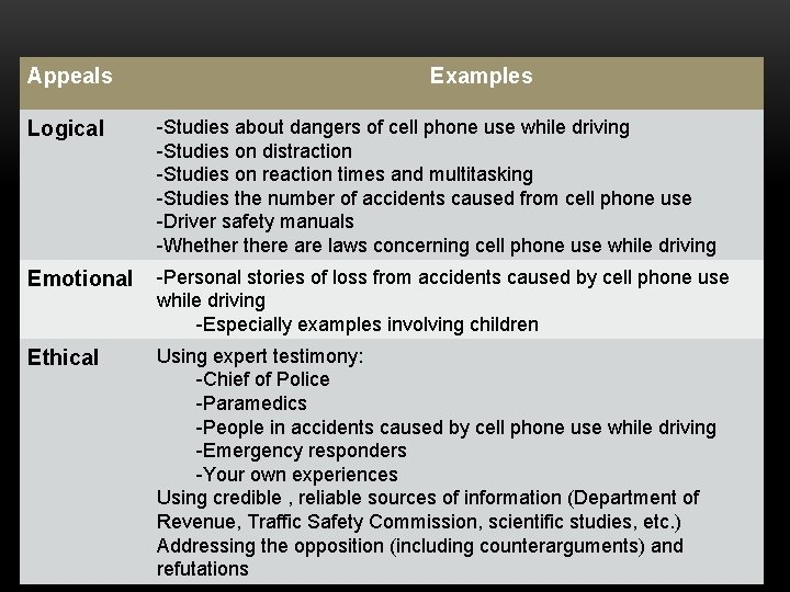 Appeals Examples Logical -Studies about dangers of cell phone use while driving -Studies on
