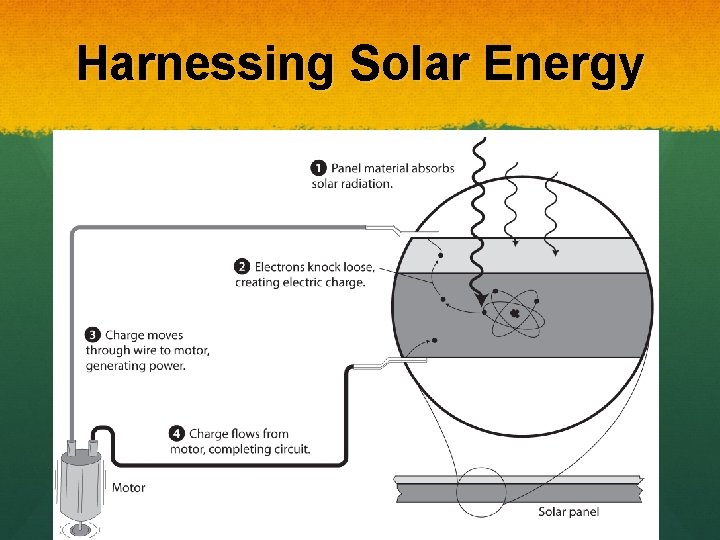 Harnessing Solar Energy 