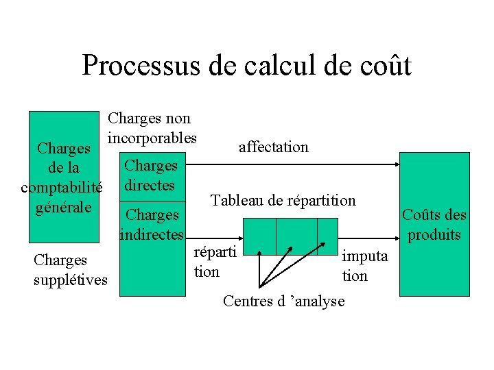 Processus de calcul de coût Charges de la comptabilité générale Charges supplétives Charges non