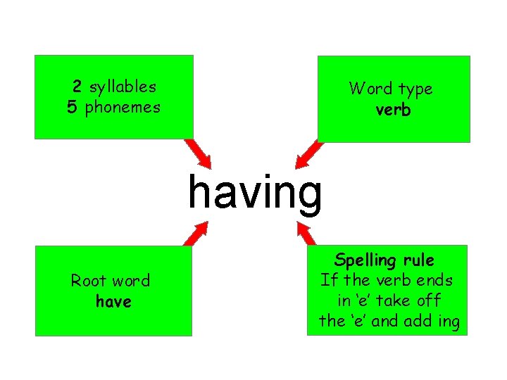 2 syllables 5 phonemes Word type verb having Root word have Spelling rule If