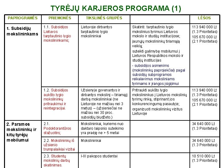 TYRĖJŲ KARJEROS PROGRAMA (1) PAPROGRAMĖS 1. Subsidijų mokslininkams 2. Paramos mokslininkų ir kitų tyrėjų