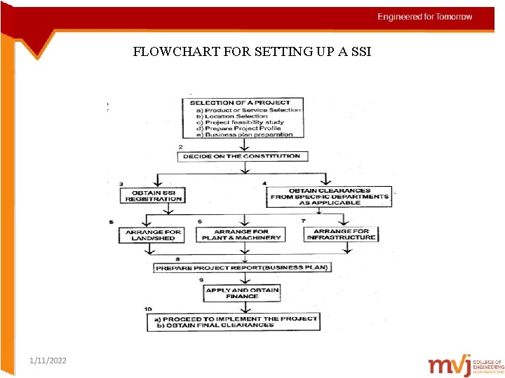 FLOWCHART FOR SETTING UP A SSI 1/11/2022 