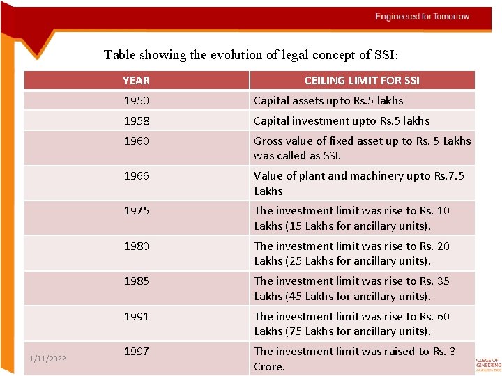 Table showing the evolution of legal concept of SSI: YEAR 1/11/2022 CEILING LIMIT FOR