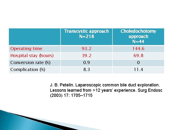 Transcystic approach N=218 Choledochotomy approach N=44 Operating time 93. 2 144. 6 Hospital stay