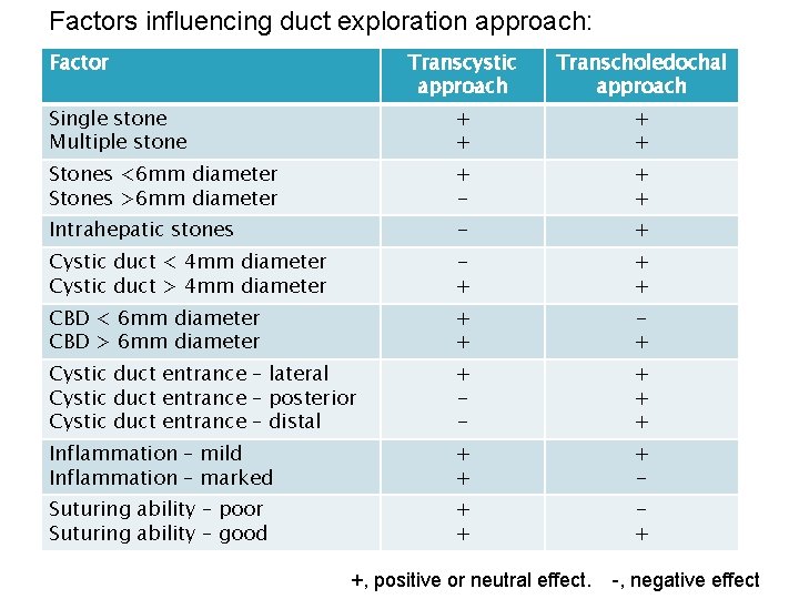 Factors influencing duct exploration approach: Factor Transcystic approach Transcholedochal approach Single stone Multiple stone
