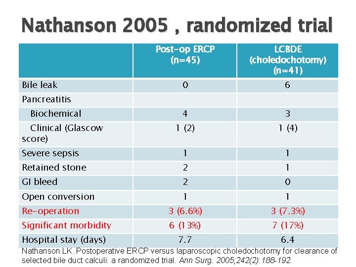 Nathanson 2005 , randomized trial Post-op ERCP (n=45) LCBDE (choledochotomy) (n=41) 0 6 4