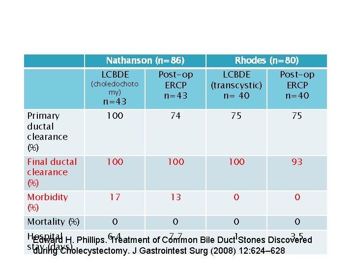 Nathanson (n=86) LCBDE Rhodes (n=80) (choledochoto my) Post-op ERCP n=43 LCBDE (transcystic) n= 40