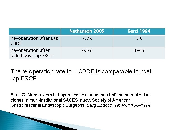 Nathanson 2005 Berci 1994 Re-operation after Lap CBDE 7. 3% 5% Re-operation after failed