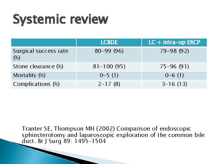 Systemic review Surgical success rate (%) Stone clearance (%) Mortality (%) Complications (%) LCBDE