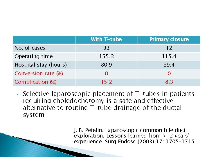 No. of cases Operating time Hospital stay (hours) Conversion rate (%) Complication (%) •