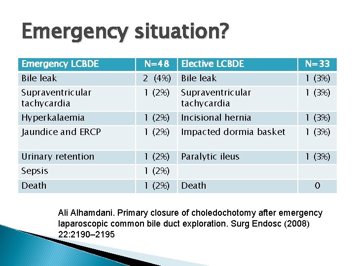 Emergency situation? Emergency LCBDE N=48 Elective LCBDE N=33 Bile leak 2 (4%) Bile leak