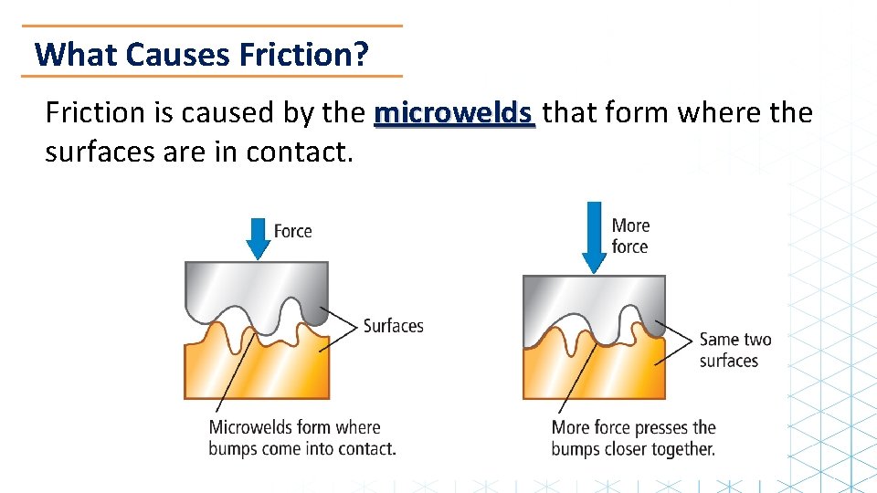 What Causes Friction? Friction is caused by the microwelds that form where the surfaces