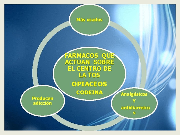 Más usados FARMACOS QUE ACTUAN SOBRE EL CENTRO DE LA TOS OPIACEOS CODEINA Producen