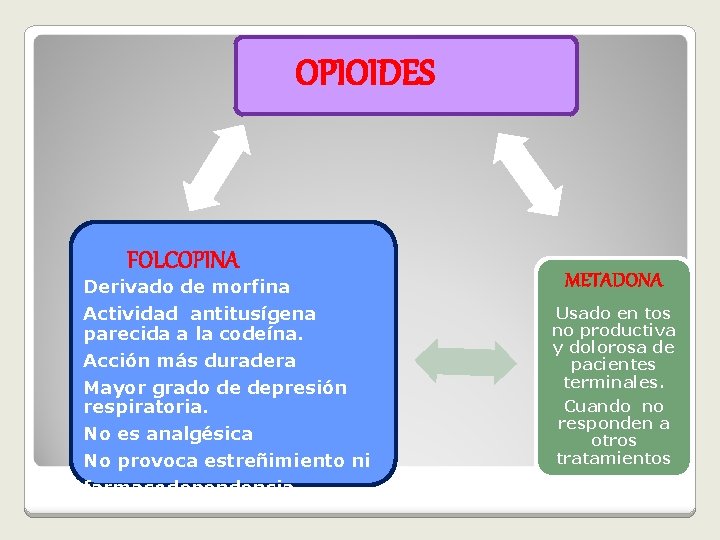 OPIOIDES FOLCOPINA Derivado de morfina Actividad antitusígena parecida a la codeína. Acción más duradera