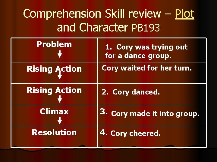 Comprehension Skill review – Plot and Character PB 193 Problem 1. Cory was trying