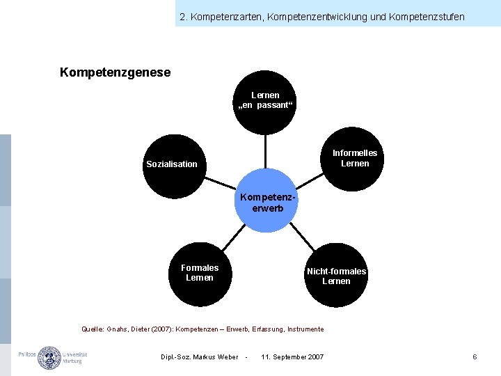 2. Kompetenzarten, Kompetenzentwicklung und Kompetenzstufen Kompetenzgenese Lernen „en passant“ Informelles Lernen Sozialisation Kompetenzerwerb Formales