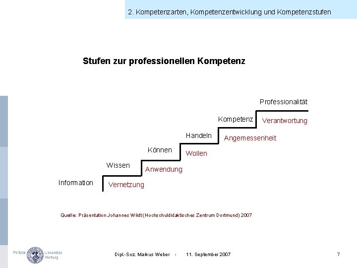 2. Kompetenzarten, Kompetenzentwicklung und Kompetenzstufen Stufen zur professionellen Kompetenz Professionalität Kompetenz Handeln Können Wissen