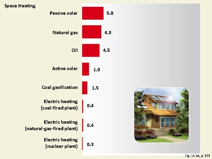 Space Heating Passive solar 5. 8 Natural gas 4. 9 Oil 4. 5 Active