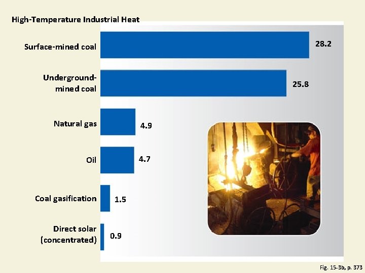 High-Temperature Industrial Heat 28. 2 Surface-mined coal Undergroundmined coal 25. 8 Natural gas 4.