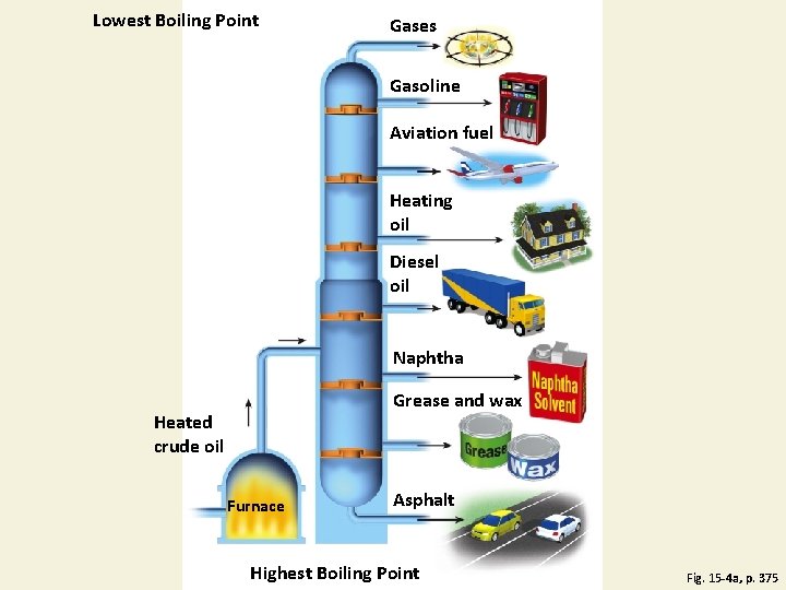 Lowest Boiling Point Gases Gasoline Aviation fuel Heating oil Diesel oil Naphtha Grease and