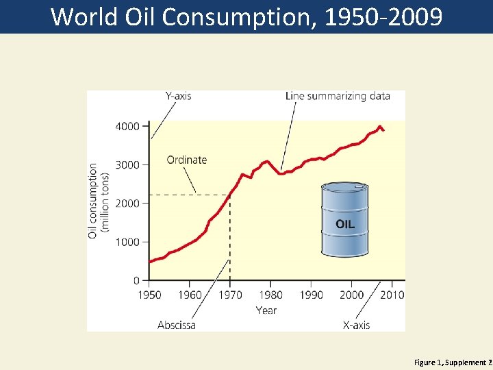 World Oil Consumption, 1950 -2009 Figure 1, Supplement 2 